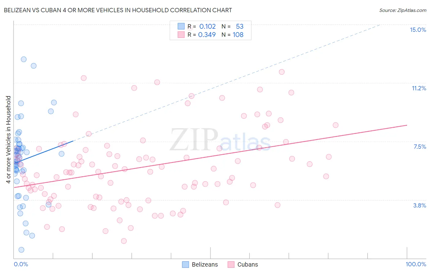 Belizean vs Cuban 4 or more Vehicles in Household