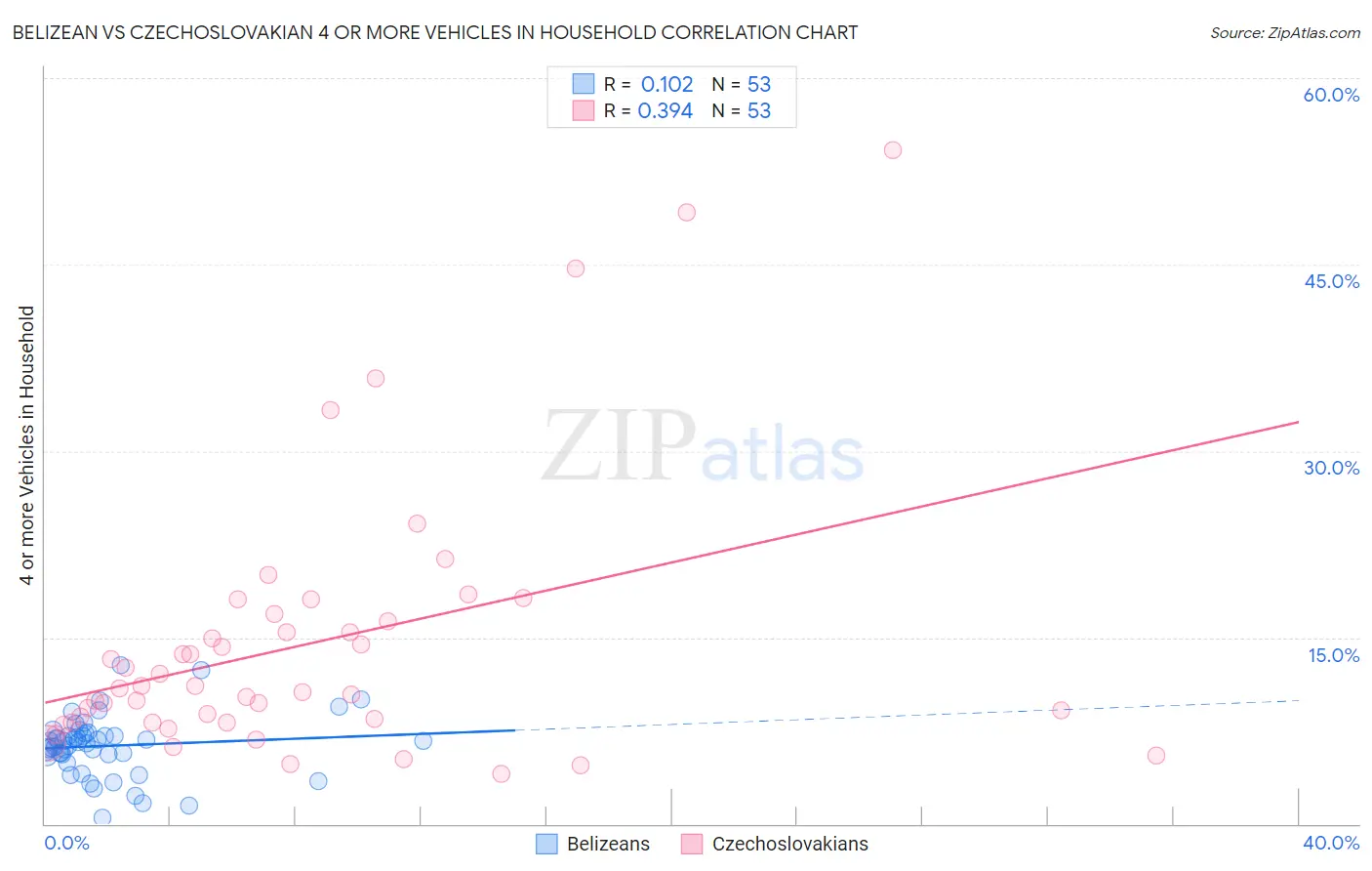 Belizean vs Czechoslovakian 4 or more Vehicles in Household