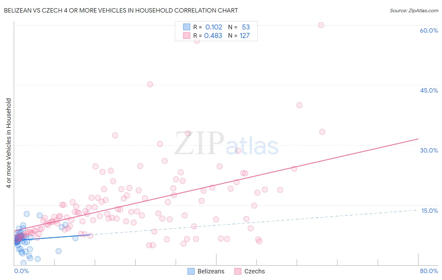 Belizean vs Czech 4 or more Vehicles in Household