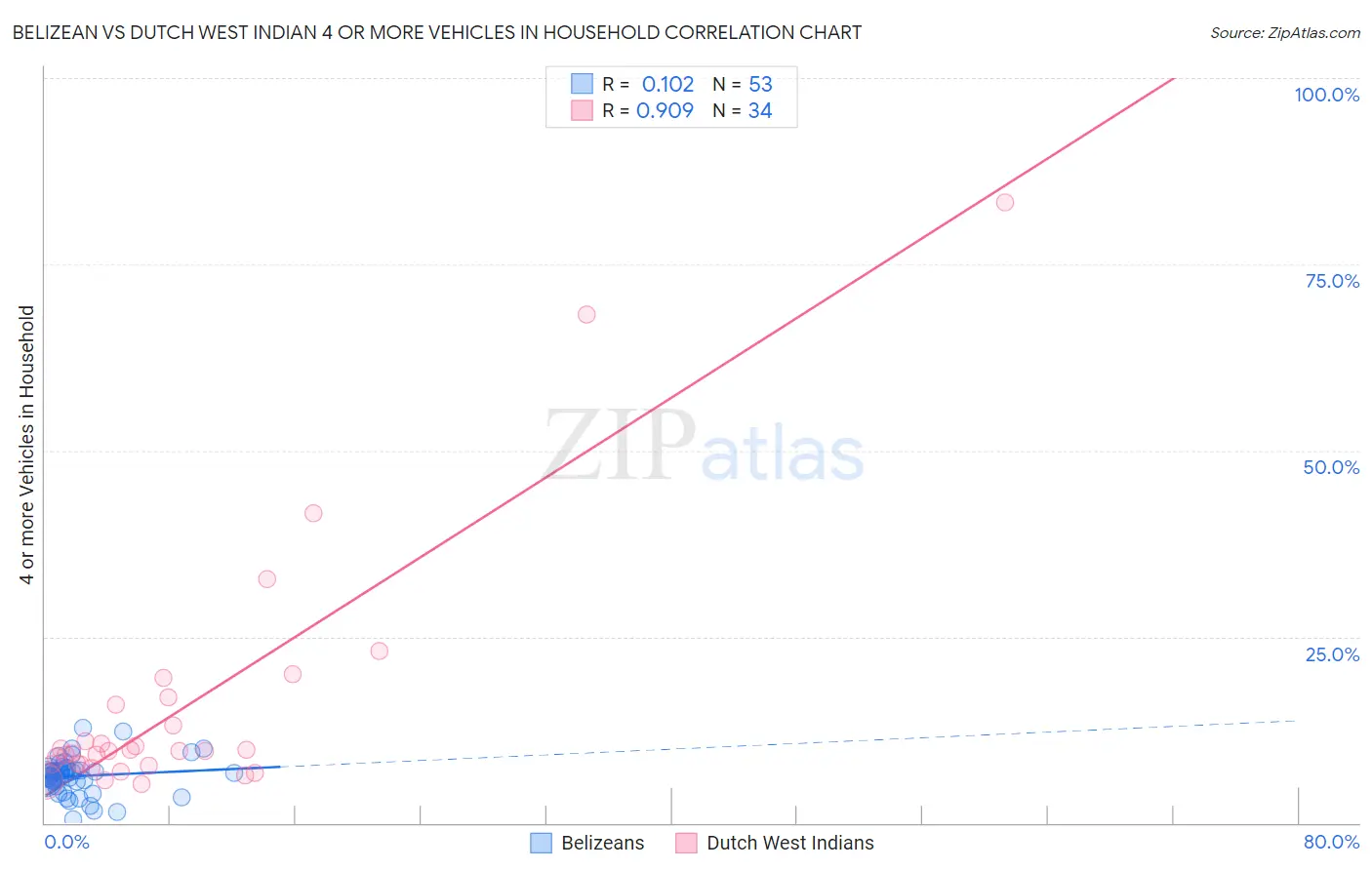 Belizean vs Dutch West Indian 4 or more Vehicles in Household