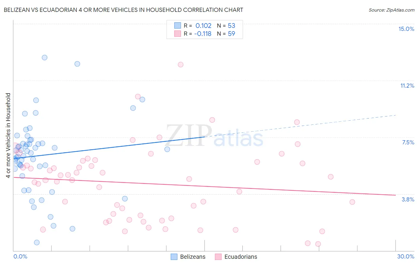 Belizean vs Ecuadorian 4 or more Vehicles in Household