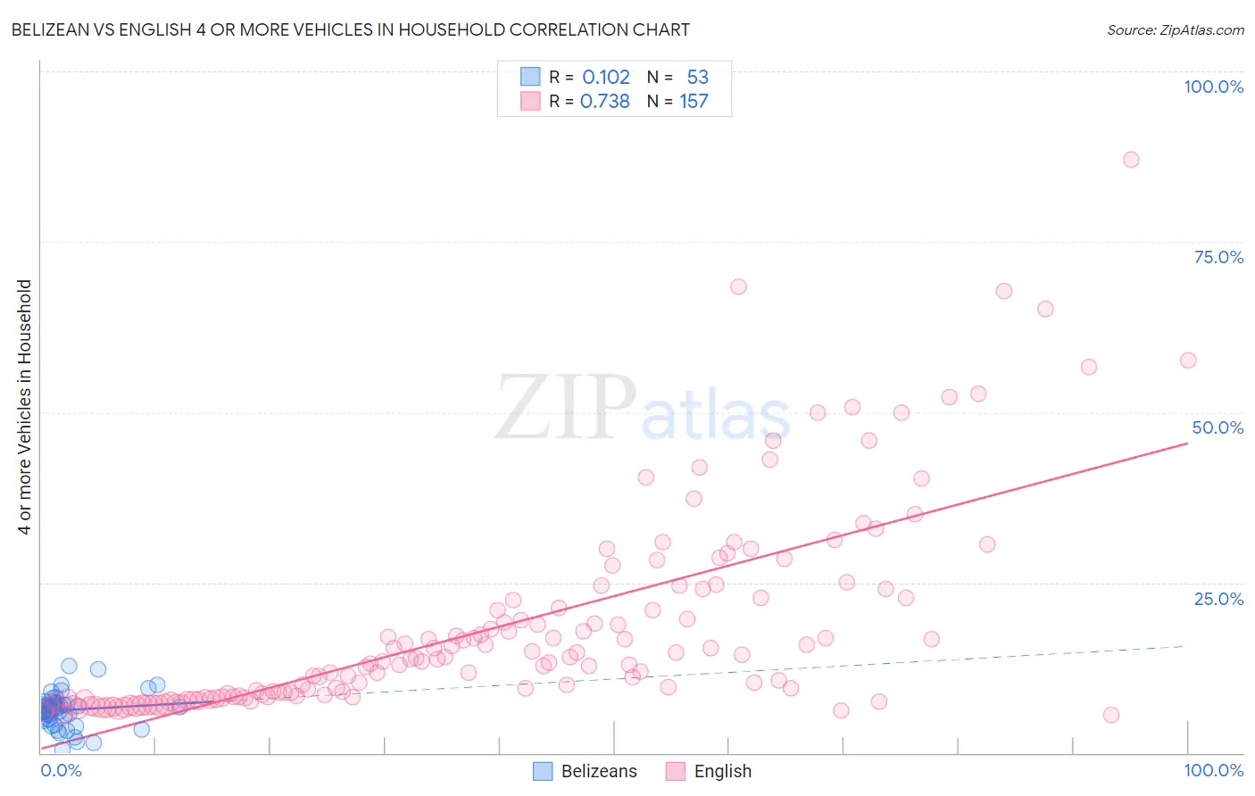 Belizean vs English 4 or more Vehicles in Household