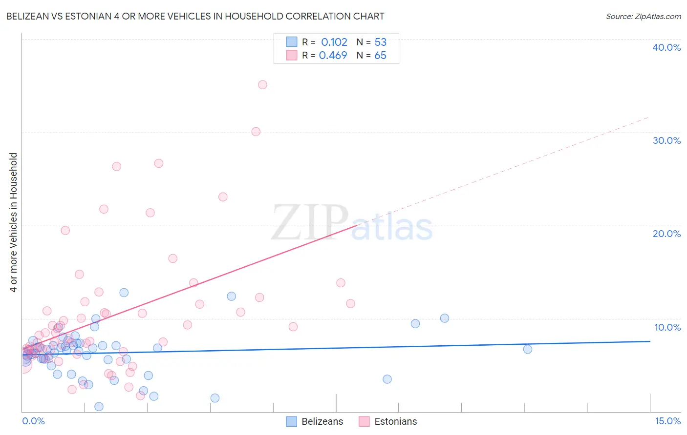 Belizean vs Estonian 4 or more Vehicles in Household