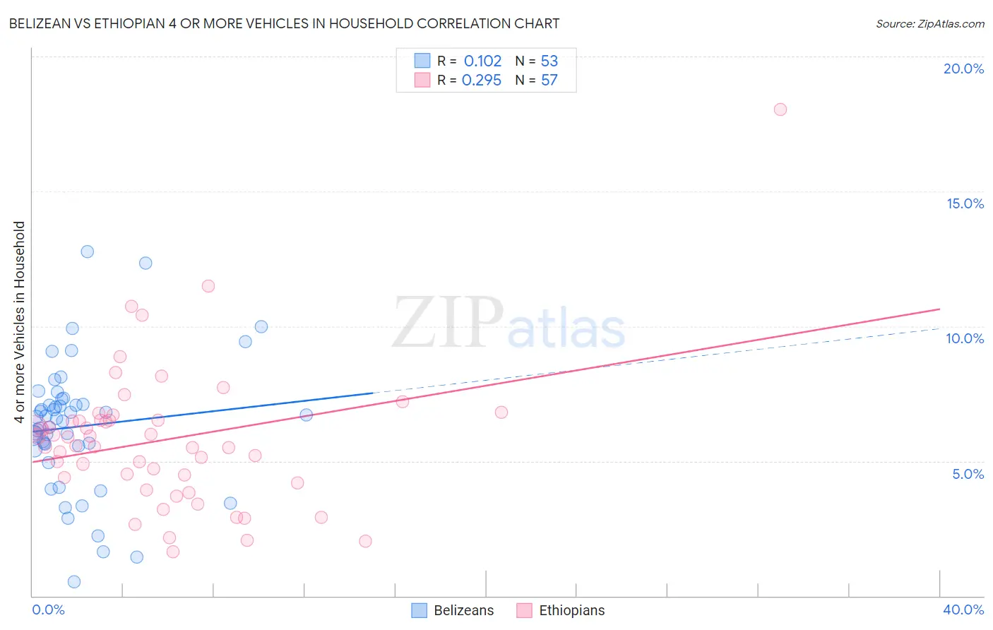 Belizean vs Ethiopian 4 or more Vehicles in Household