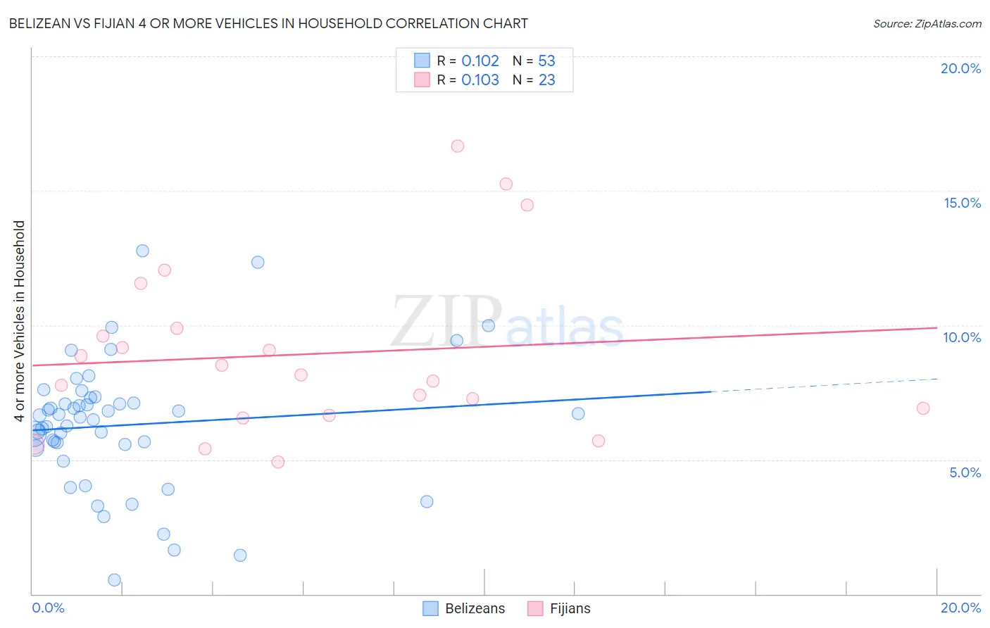 Belizean vs Fijian 4 or more Vehicles in Household