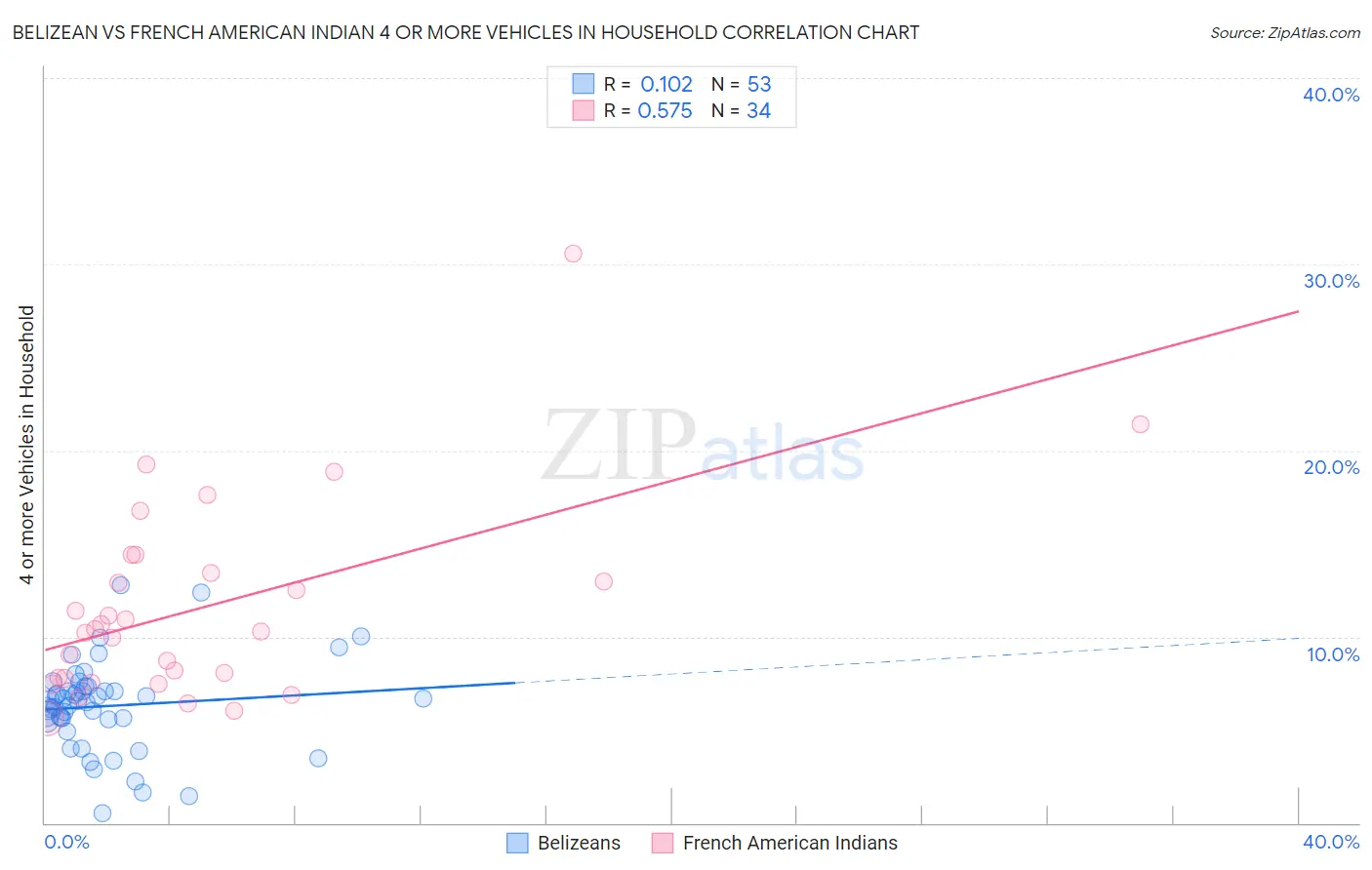 Belizean vs French American Indian 4 or more Vehicles in Household