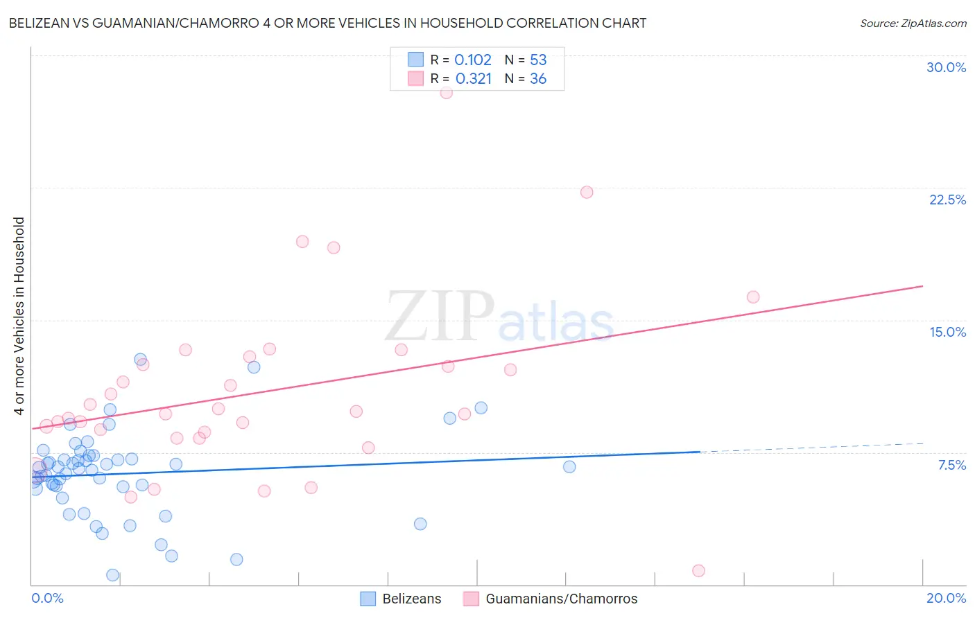 Belizean vs Guamanian/Chamorro 4 or more Vehicles in Household