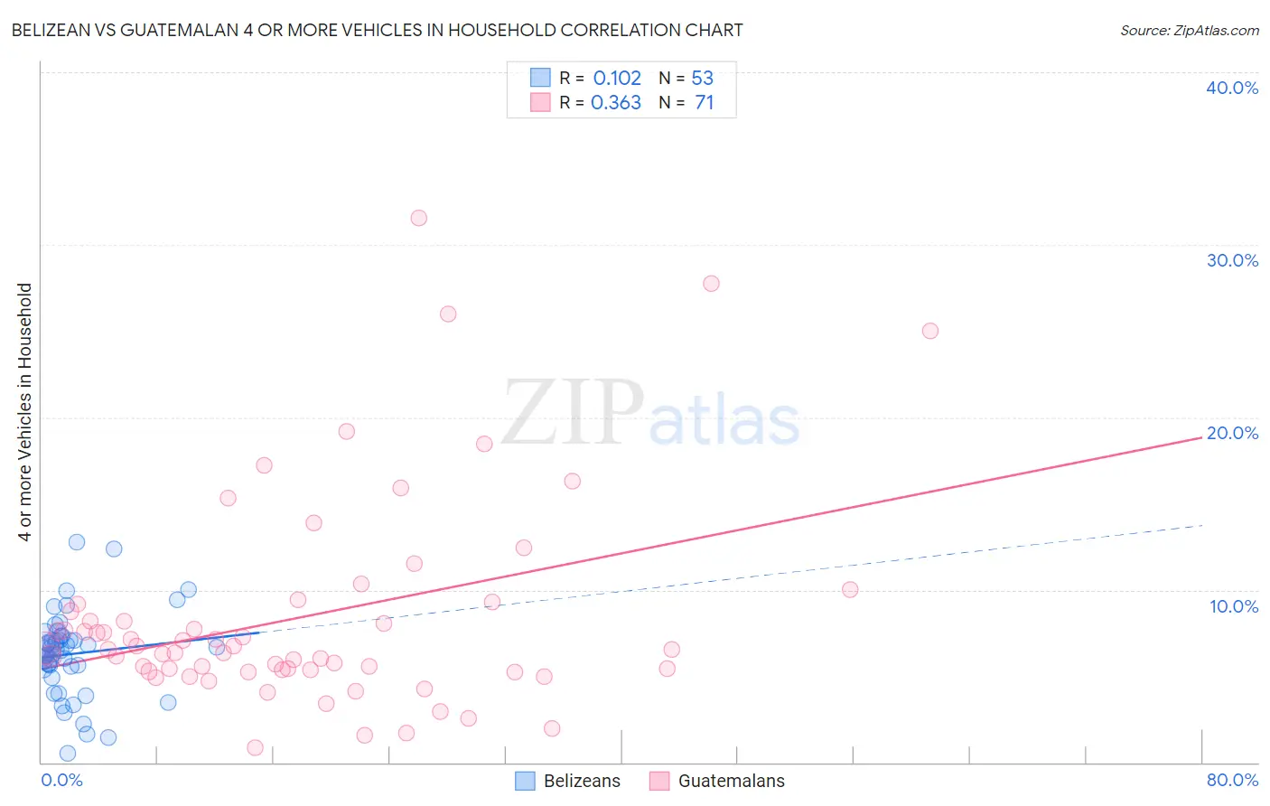 Belizean vs Guatemalan 4 or more Vehicles in Household