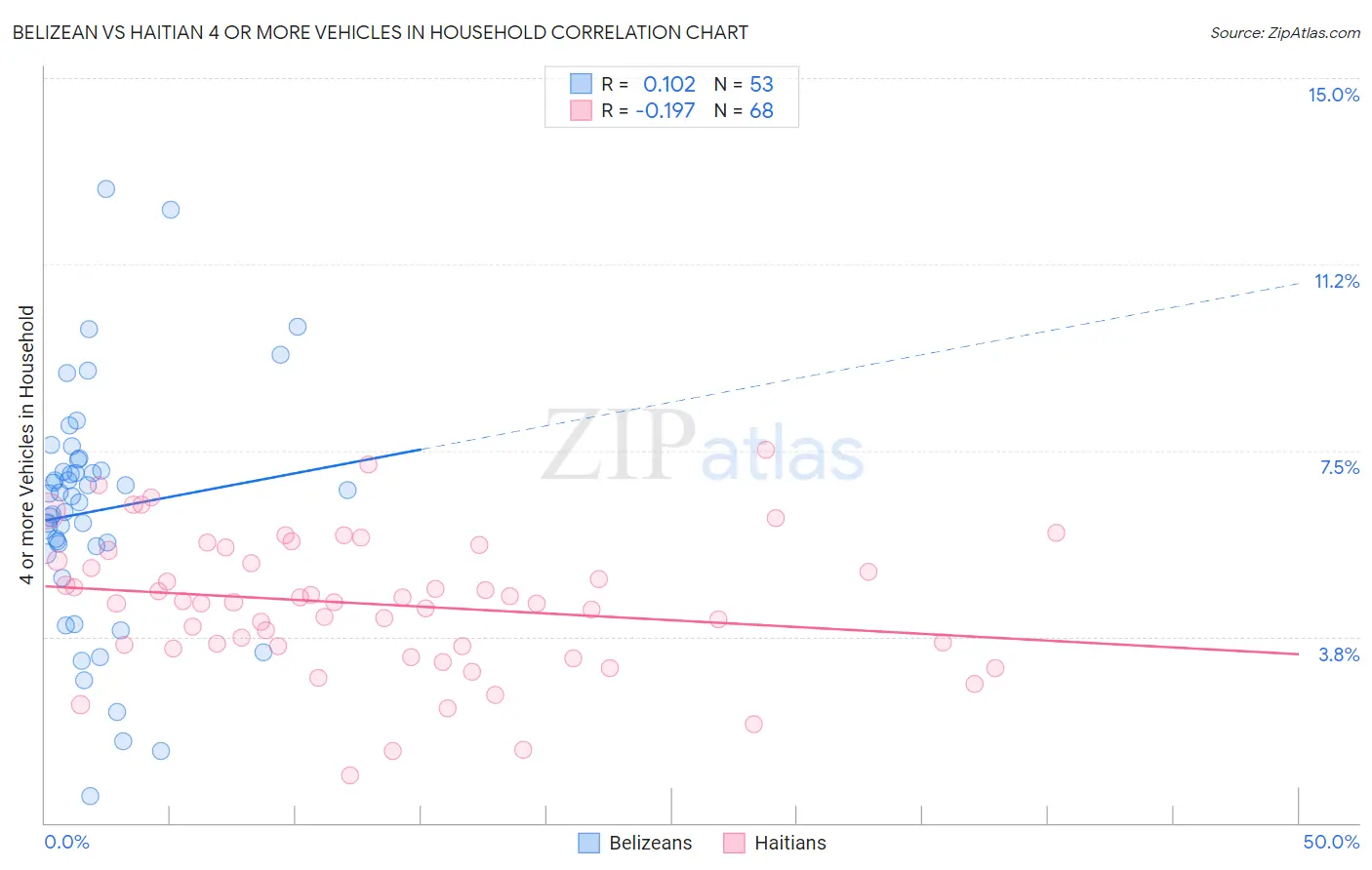 Belizean vs Haitian 4 or more Vehicles in Household