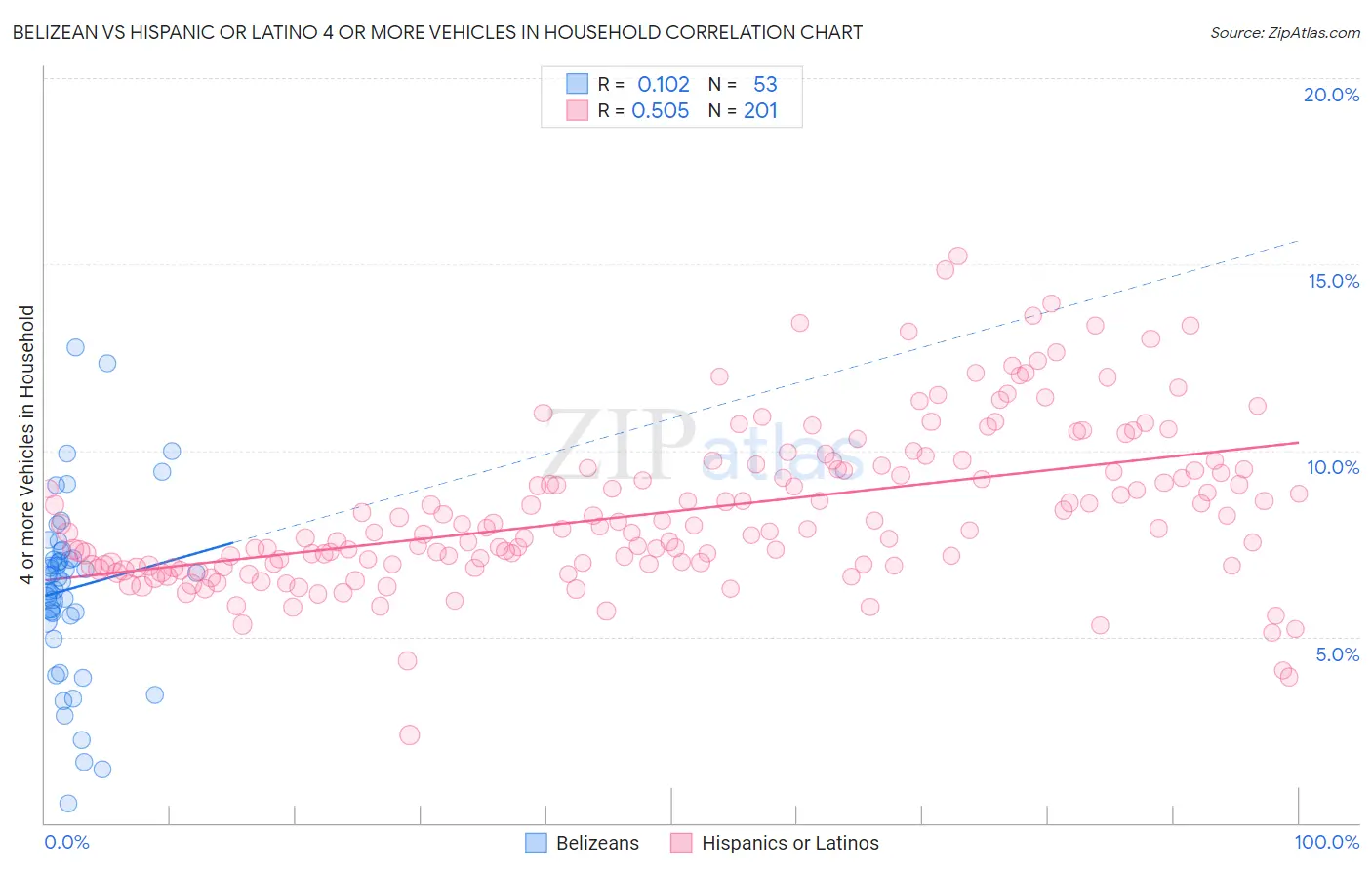 Belizean vs Hispanic or Latino 4 or more Vehicles in Household