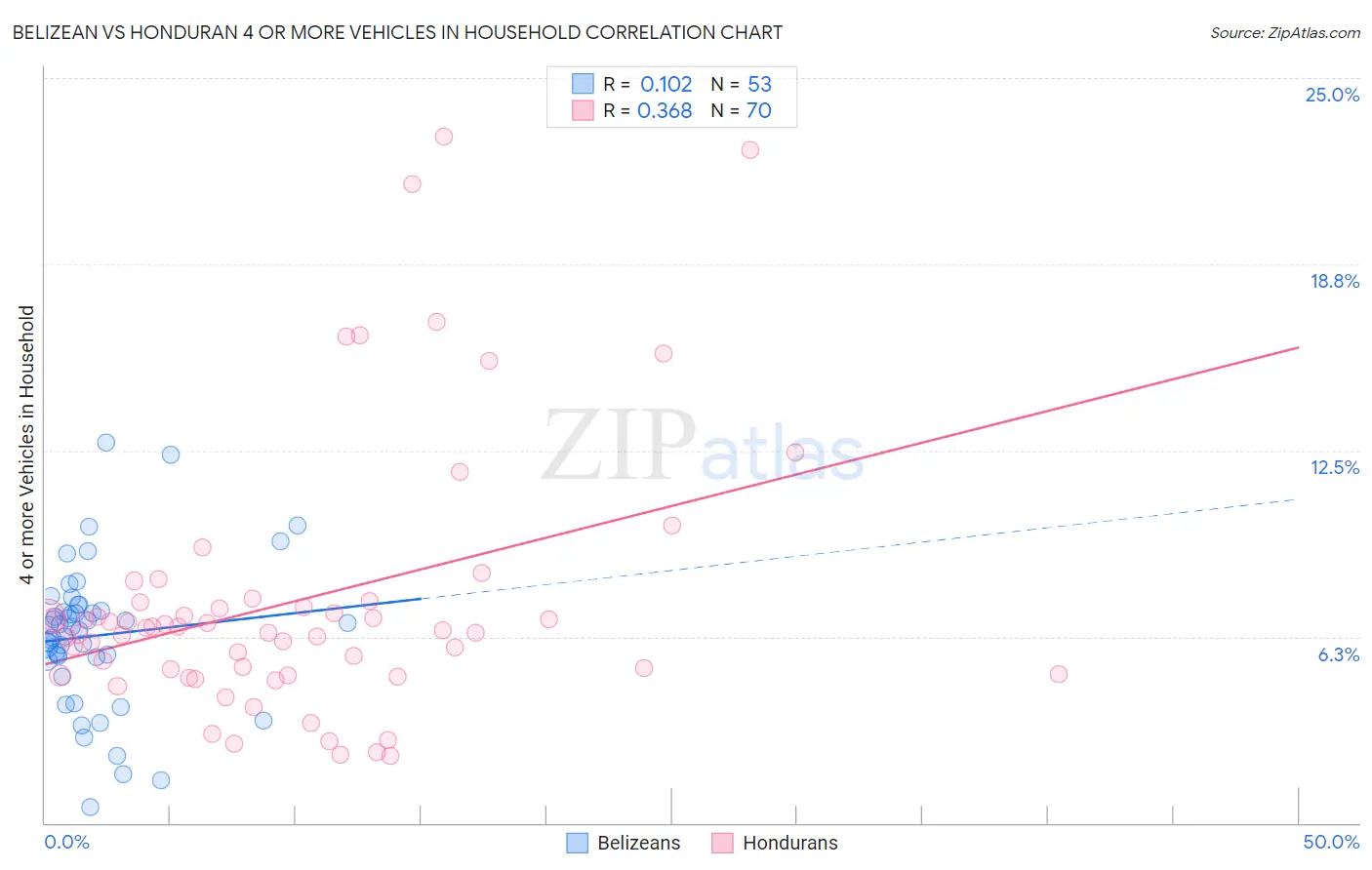 Belizean vs Honduran 4 or more Vehicles in Household