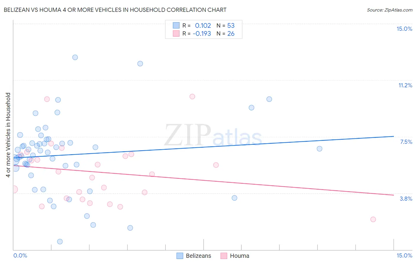 Belizean vs Houma 4 or more Vehicles in Household