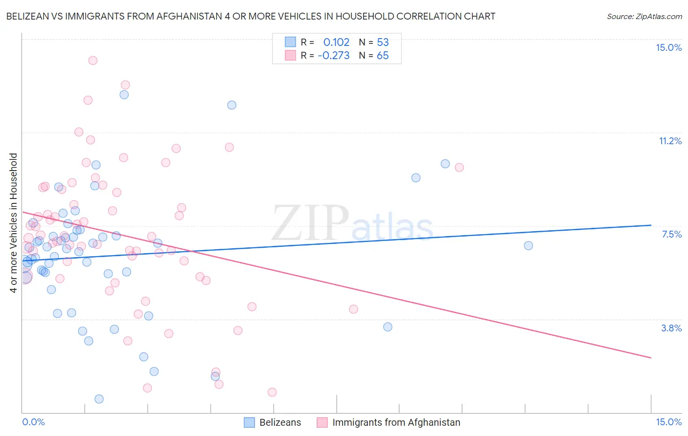 Belizean vs Immigrants from Afghanistan 4 or more Vehicles in Household