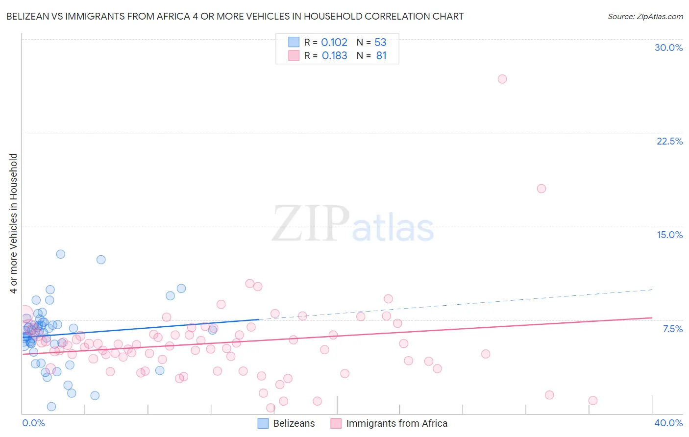 Belizean vs Immigrants from Africa 4 or more Vehicles in Household