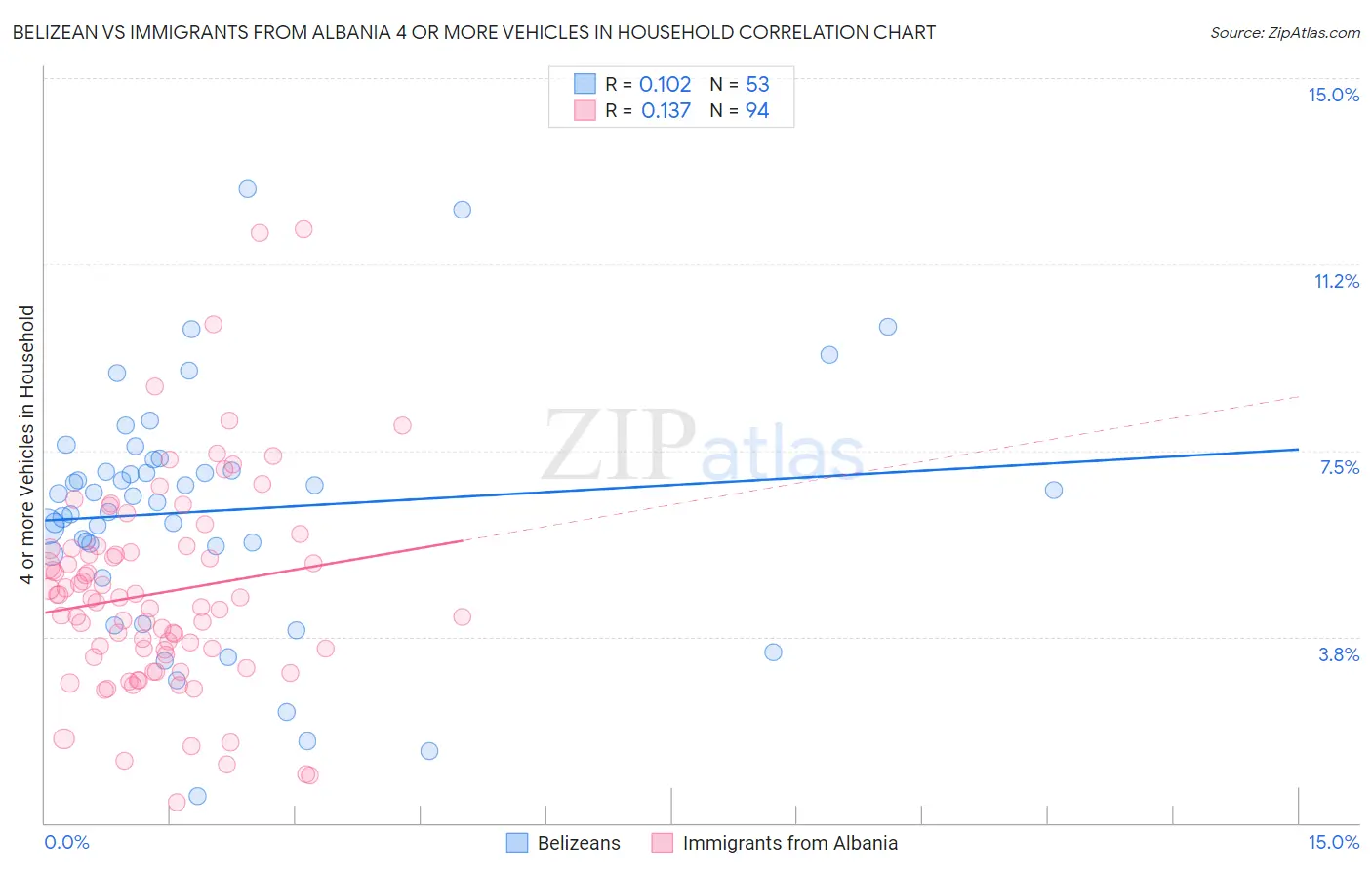 Belizean vs Immigrants from Albania 4 or more Vehicles in Household