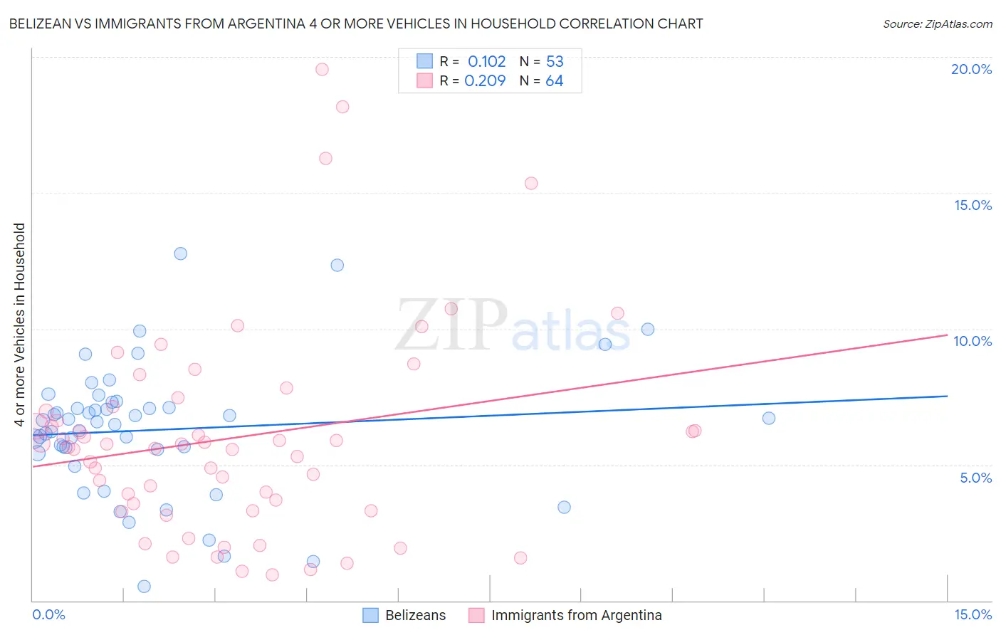 Belizean vs Immigrants from Argentina 4 or more Vehicles in Household