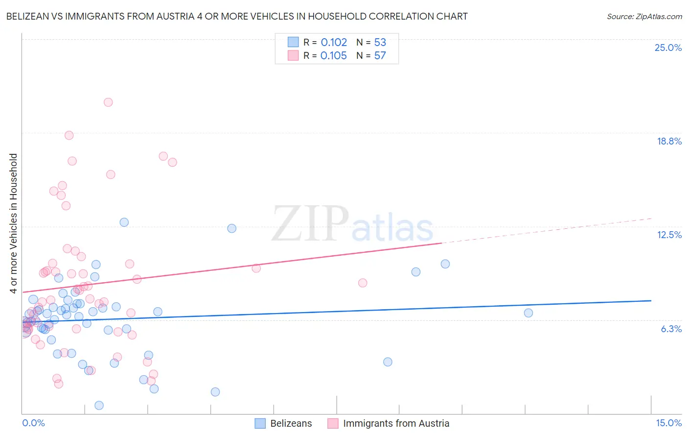 Belizean vs Immigrants from Austria 4 or more Vehicles in Household