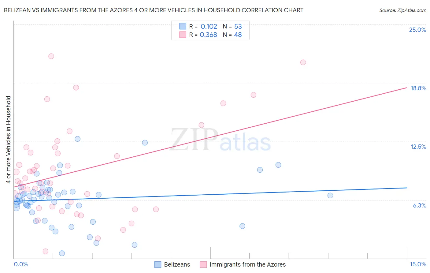 Belizean vs Immigrants from the Azores 4 or more Vehicles in Household