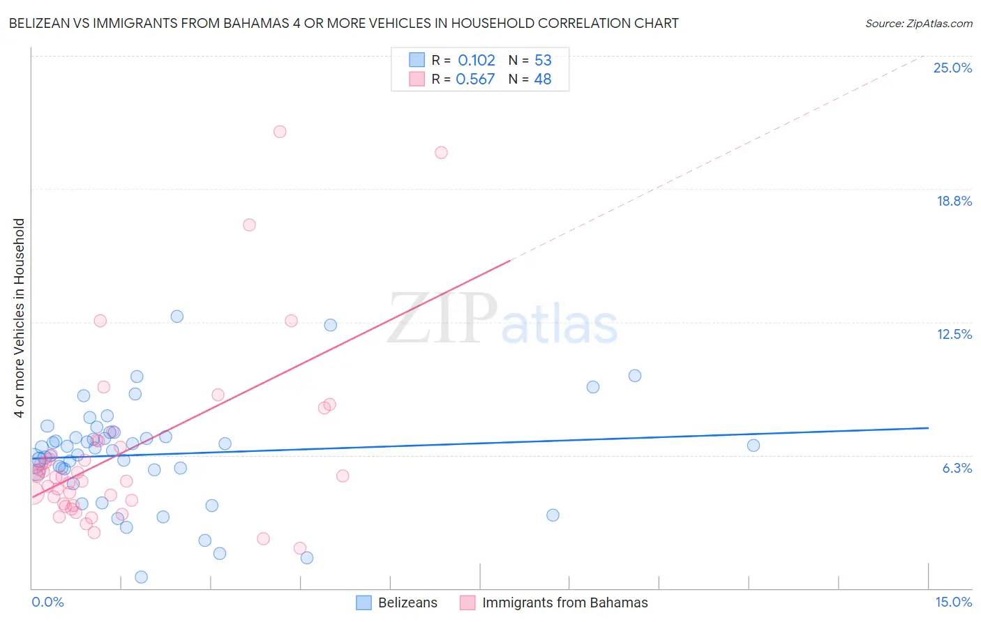 Belizean vs Immigrants from Bahamas 4 or more Vehicles in Household