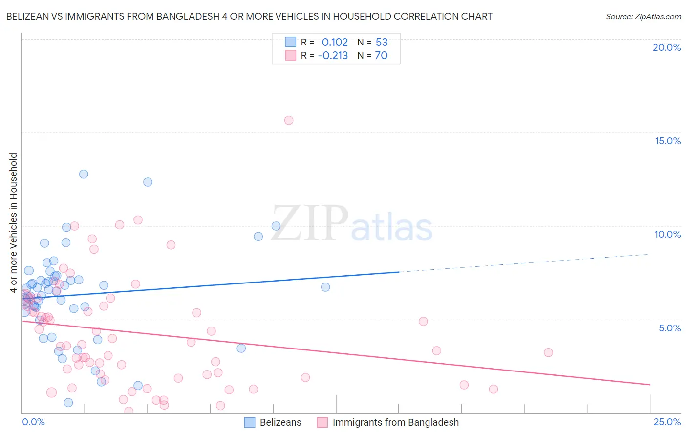 Belizean vs Immigrants from Bangladesh 4 or more Vehicles in Household