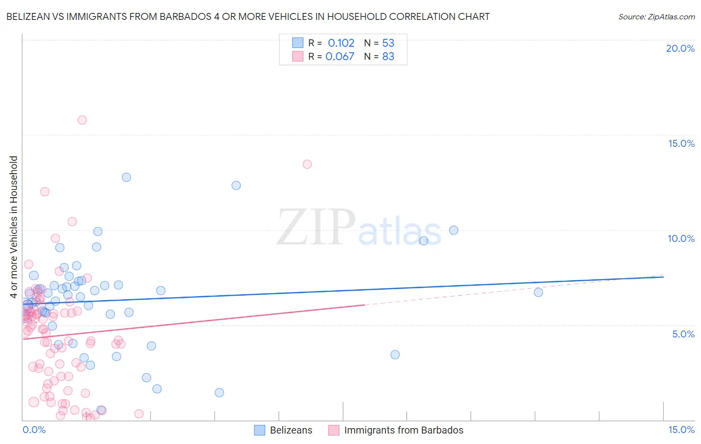 Belizean vs Immigrants from Barbados 4 or more Vehicles in Household
