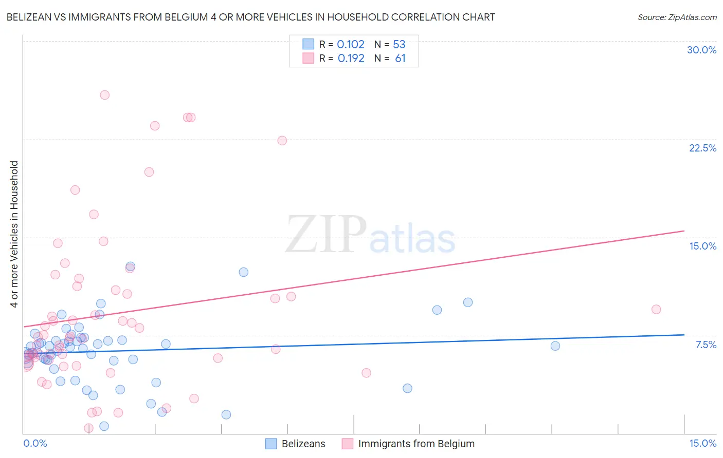 Belizean vs Immigrants from Belgium 4 or more Vehicles in Household
