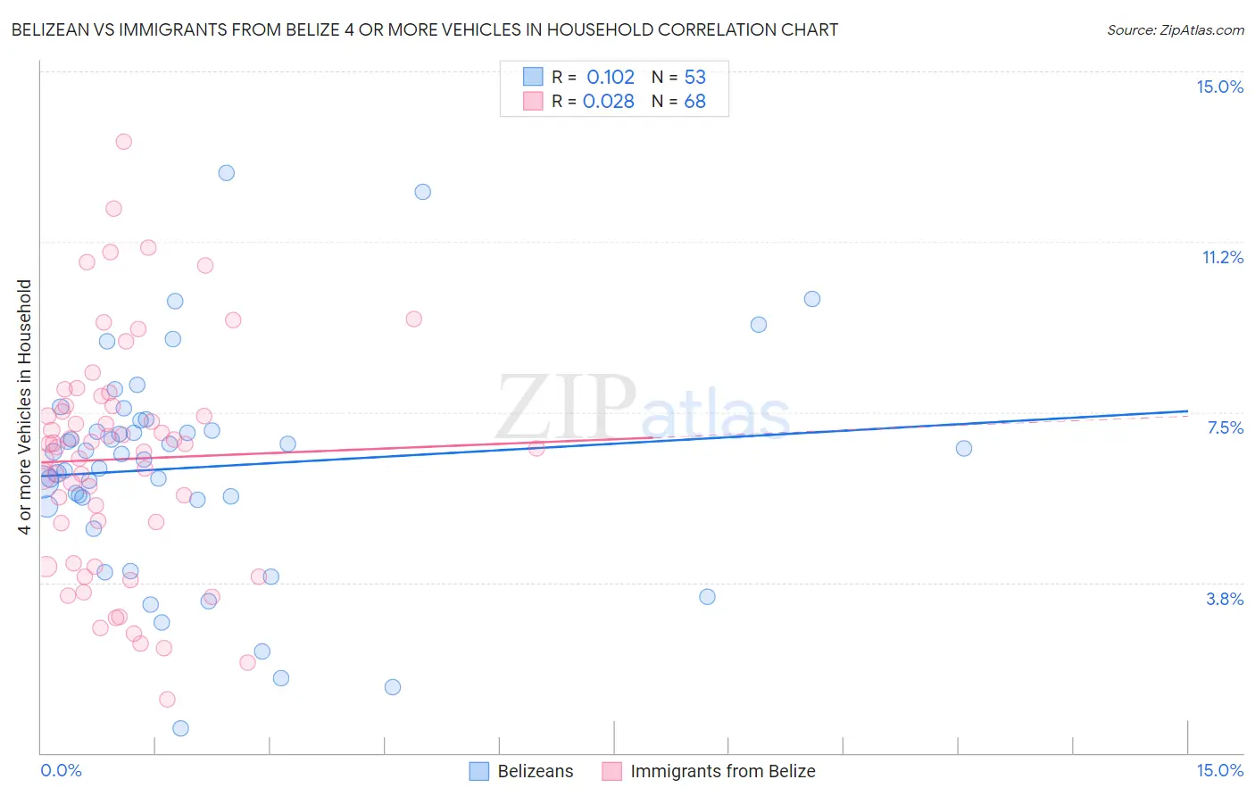 Belizean vs Immigrants from Belize 4 or more Vehicles in Household