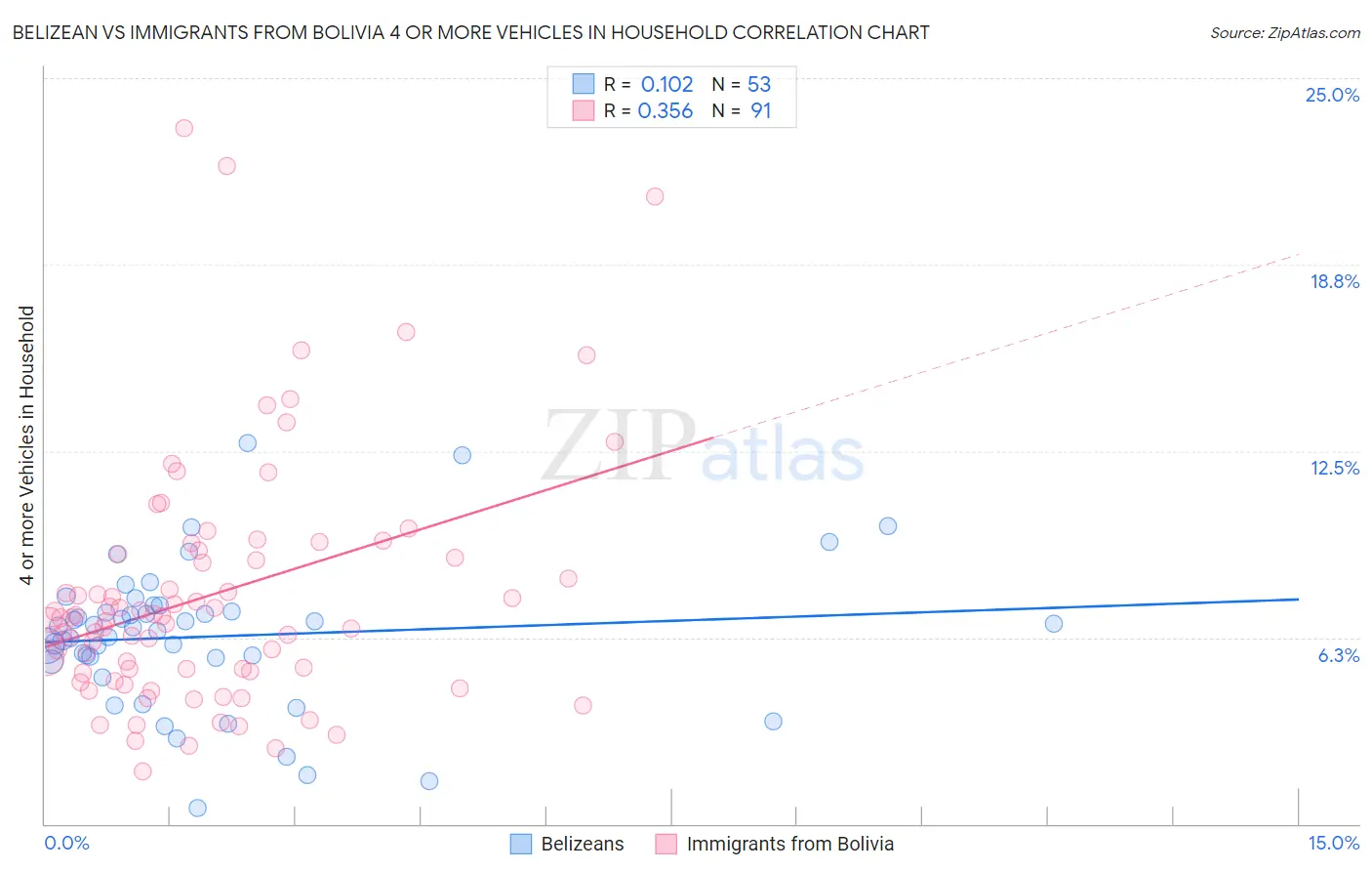 Belizean vs Immigrants from Bolivia 4 or more Vehicles in Household