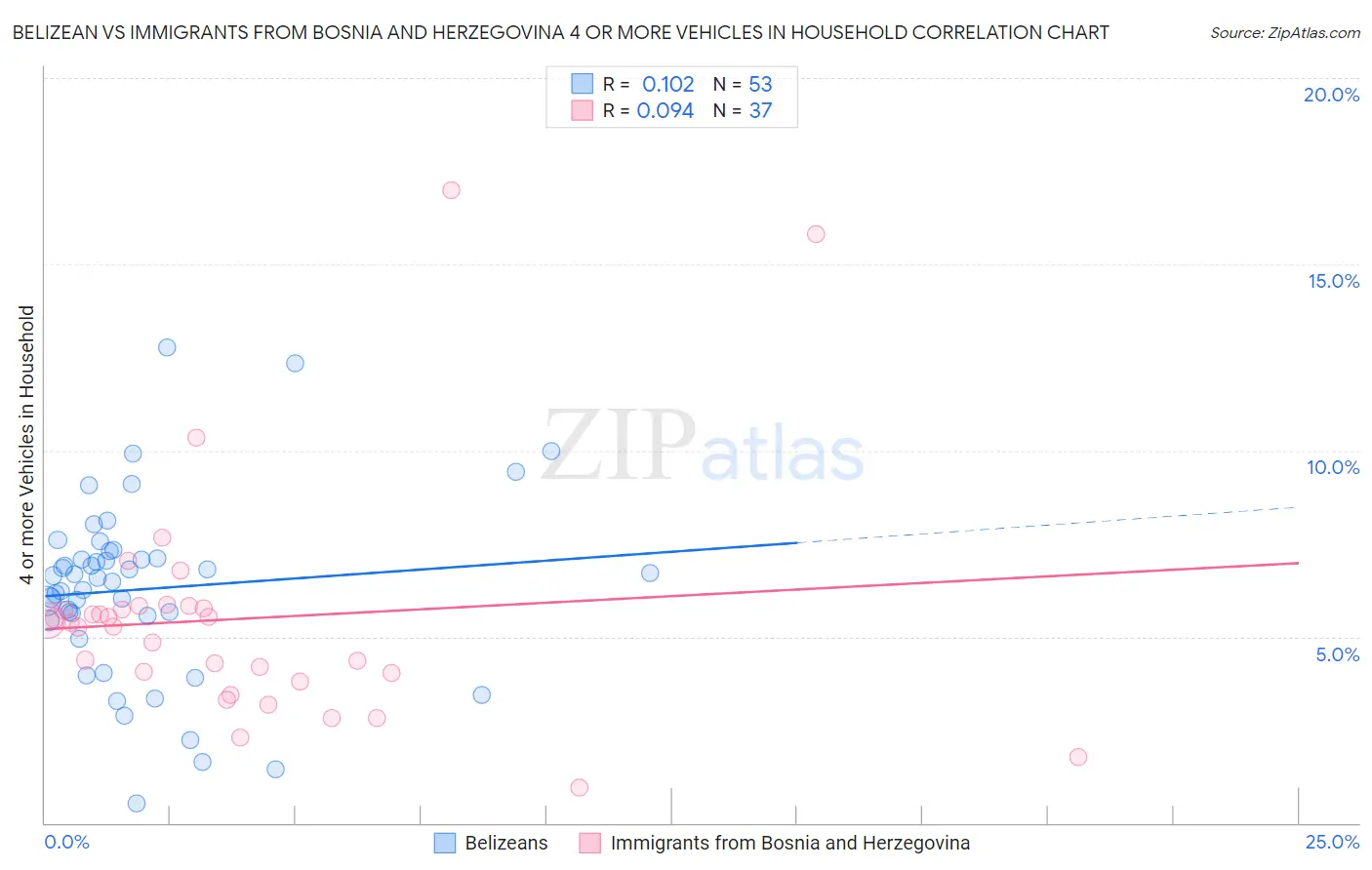 Belizean vs Immigrants from Bosnia and Herzegovina 4 or more Vehicles in Household