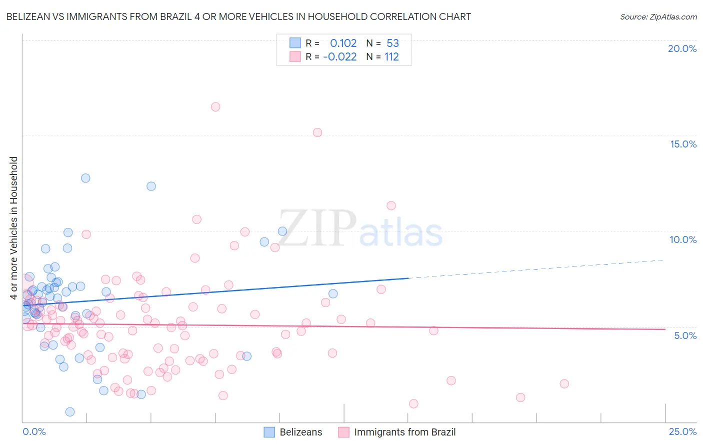 Belizean vs Immigrants from Brazil 4 or more Vehicles in Household