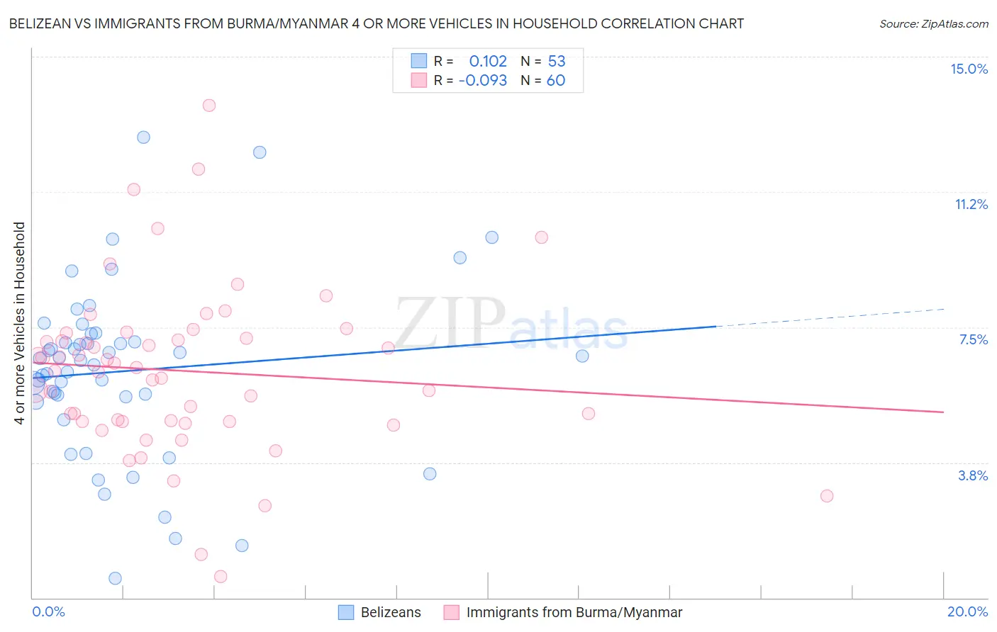 Belizean vs Immigrants from Burma/Myanmar 4 or more Vehicles in Household