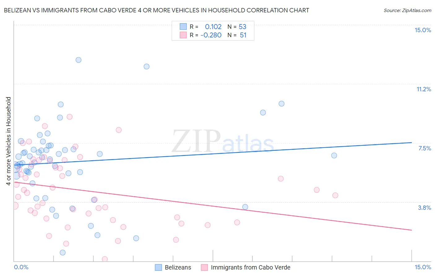 Belizean vs Immigrants from Cabo Verde 4 or more Vehicles in Household