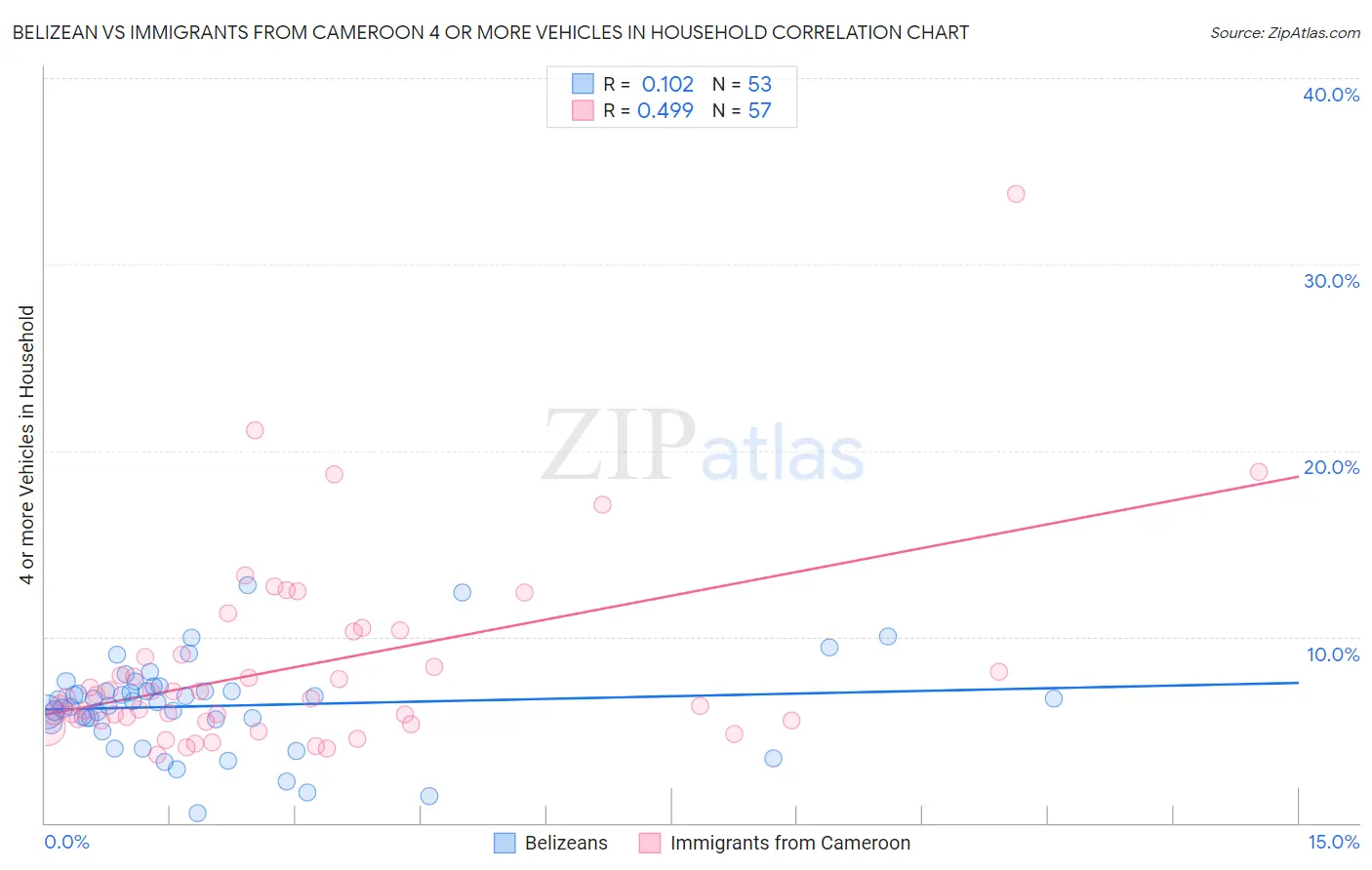 Belizean vs Immigrants from Cameroon 4 or more Vehicles in Household