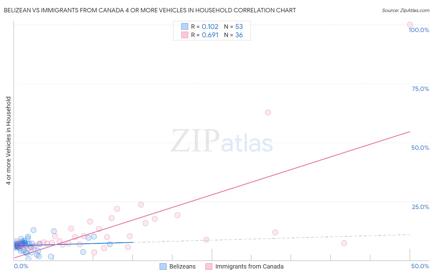 Belizean vs Immigrants from Canada 4 or more Vehicles in Household