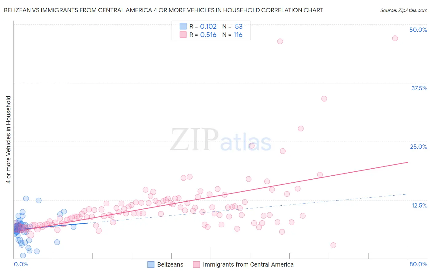 Belizean vs Immigrants from Central America 4 or more Vehicles in Household