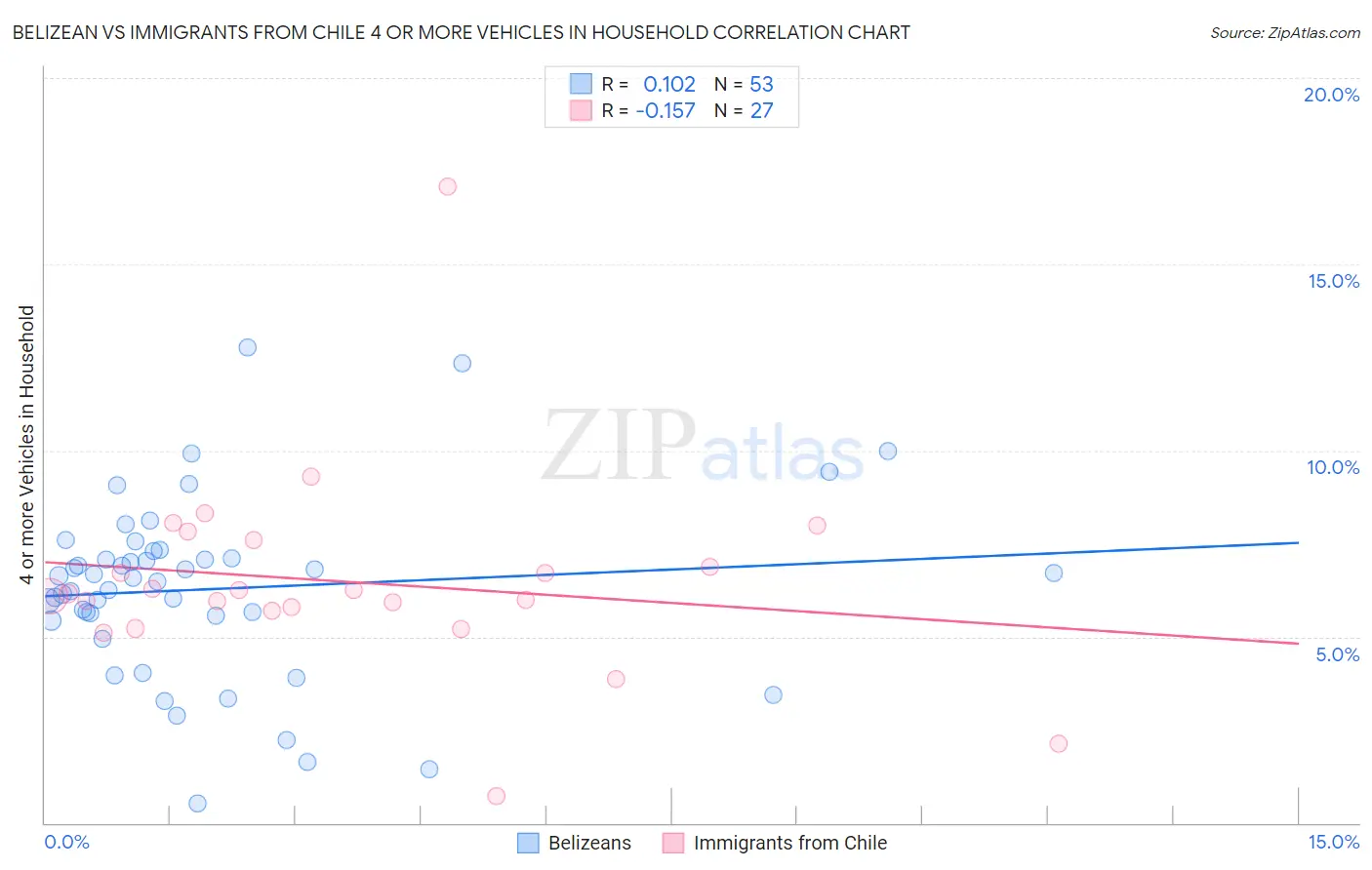 Belizean vs Immigrants from Chile 4 or more Vehicles in Household