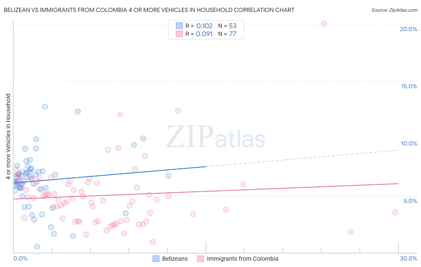 Belizean vs Immigrants from Colombia 4 or more Vehicles in Household