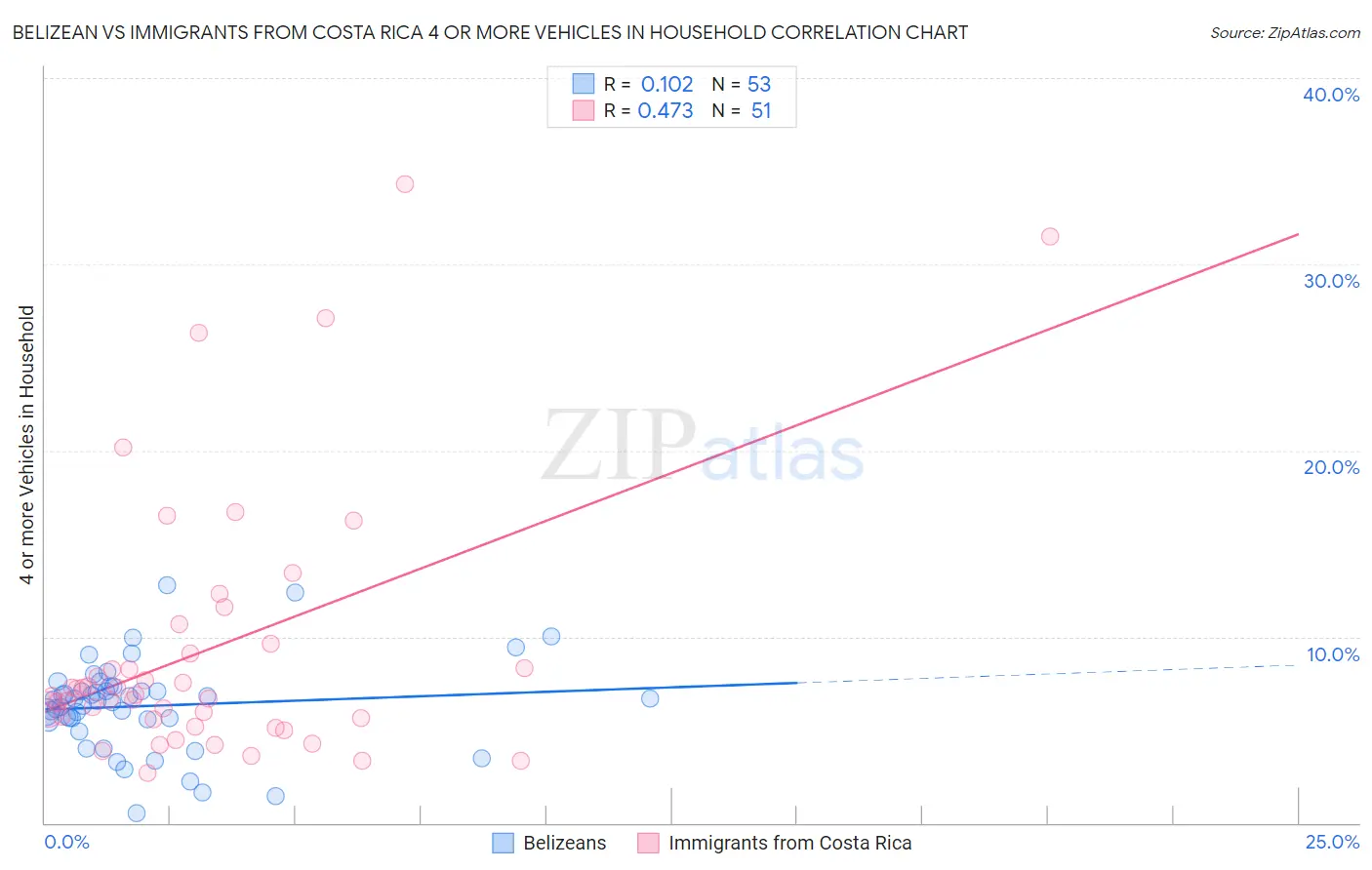 Belizean vs Immigrants from Costa Rica 4 or more Vehicles in Household