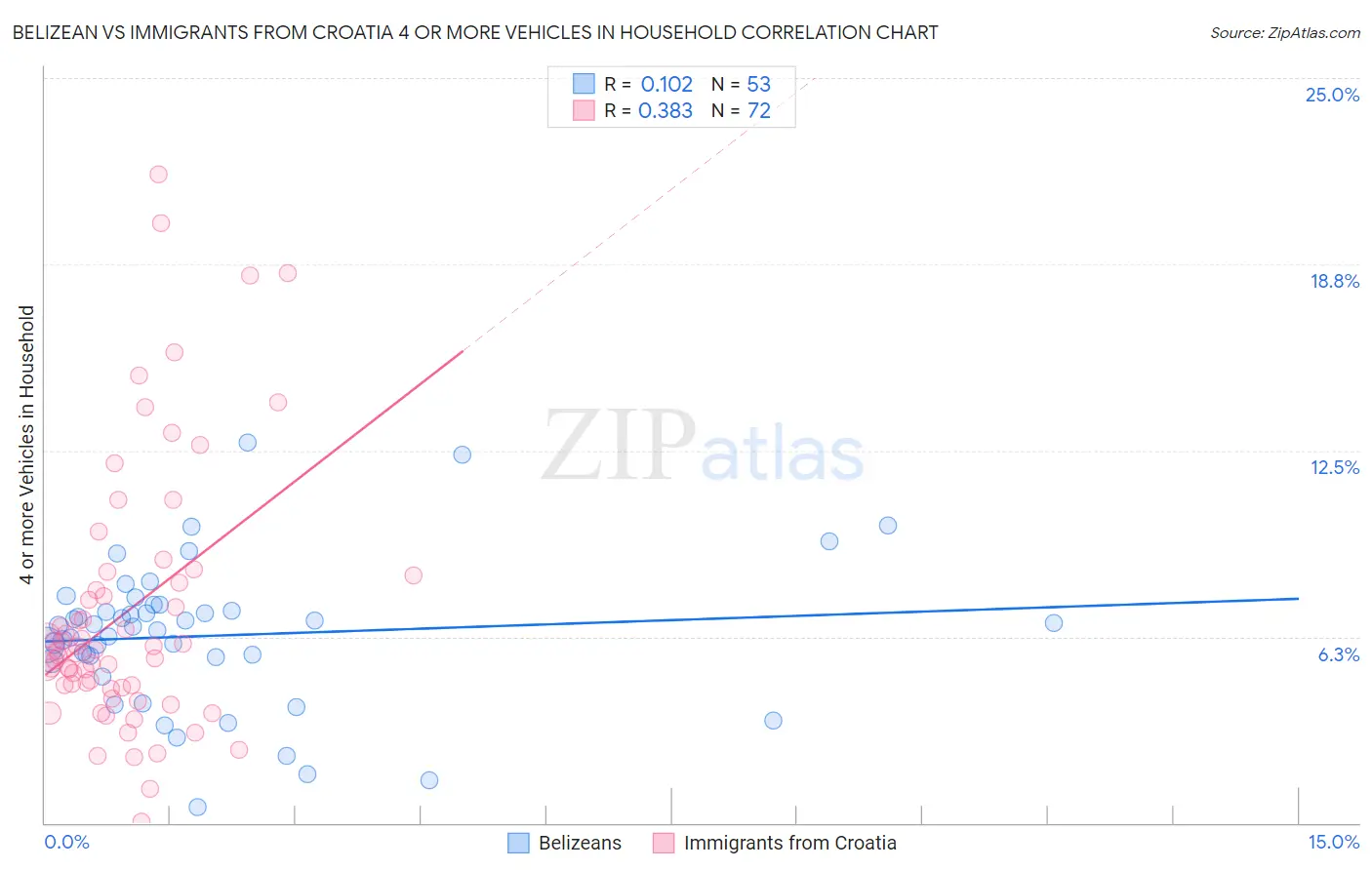 Belizean vs Immigrants from Croatia 4 or more Vehicles in Household