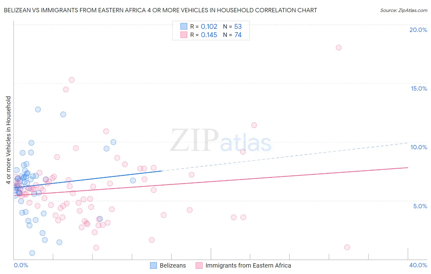 Belizean vs Immigrants from Eastern Africa 4 or more Vehicles in Household