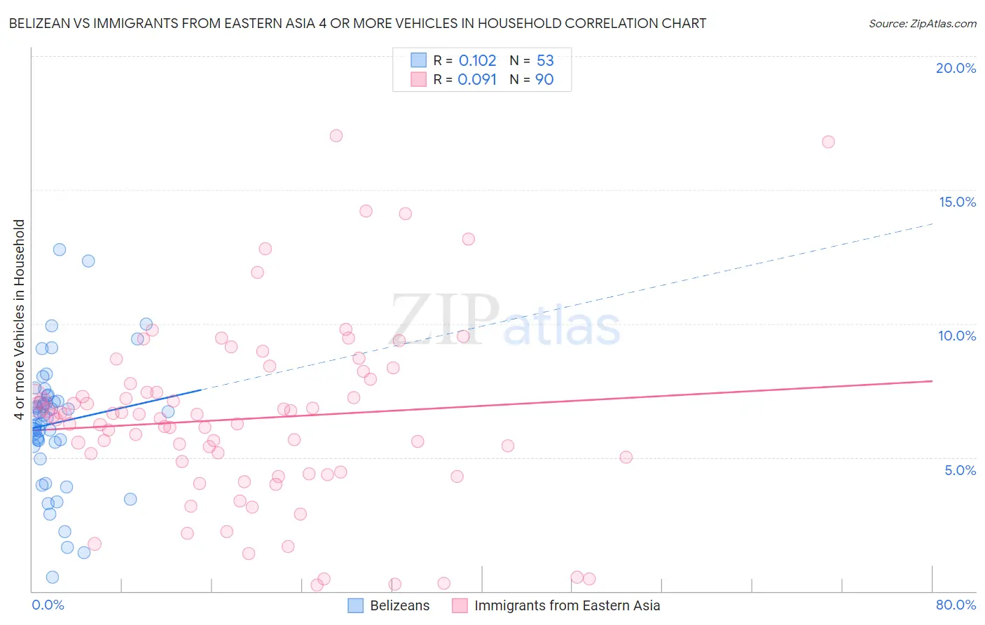 Belizean vs Immigrants from Eastern Asia 4 or more Vehicles in Household