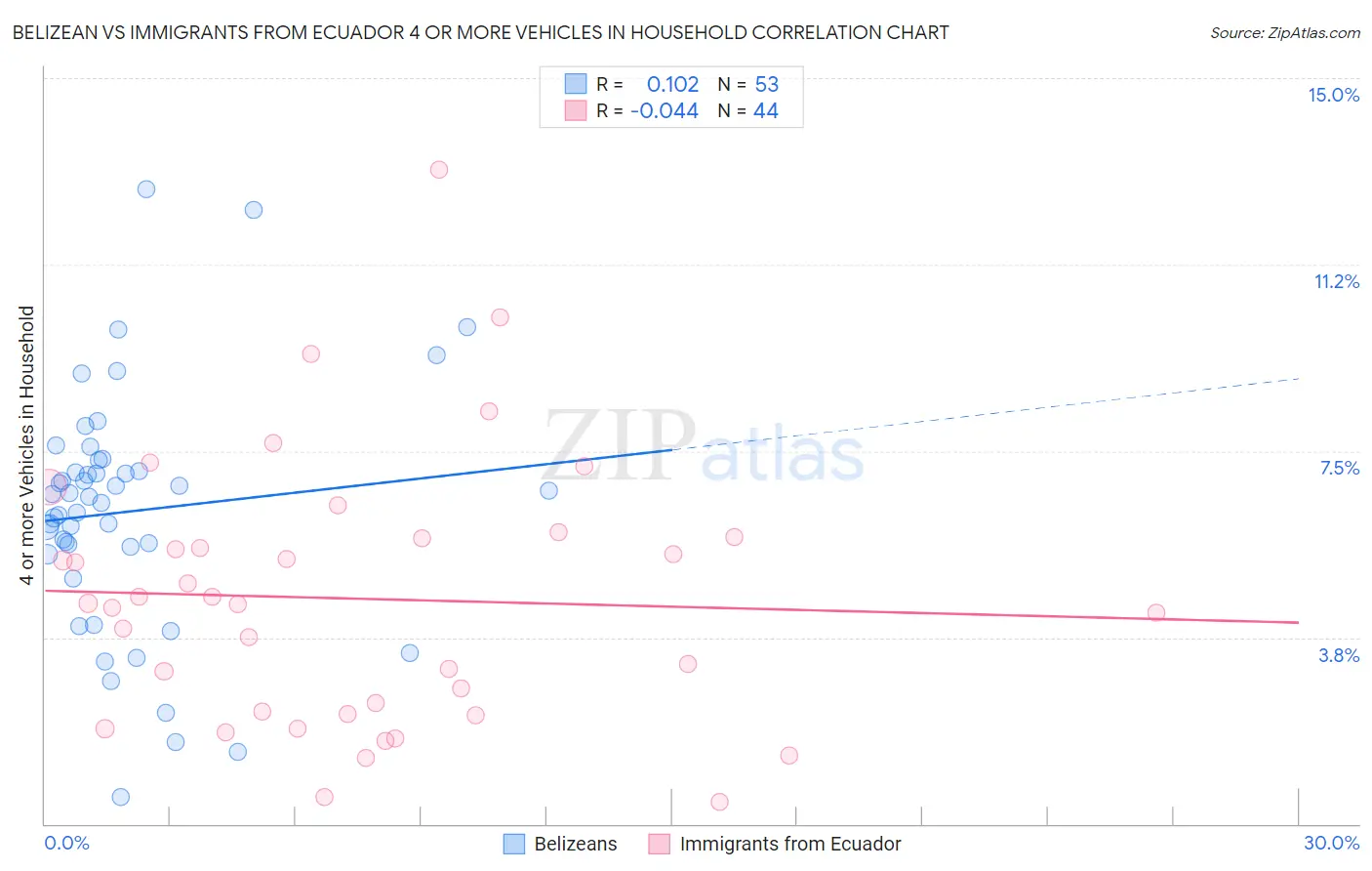 Belizean vs Immigrants from Ecuador 4 or more Vehicles in Household
