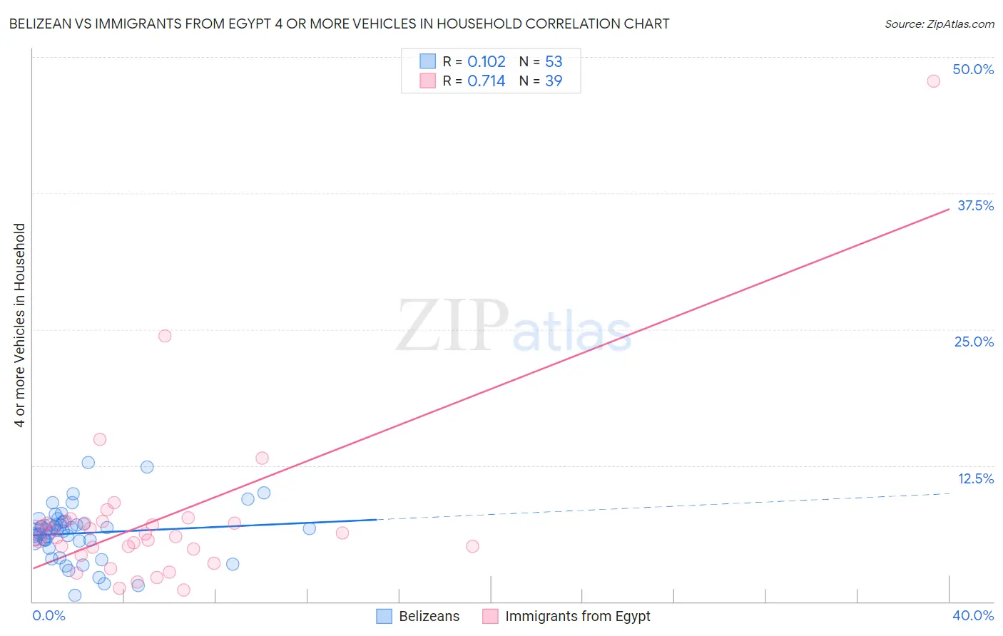 Belizean vs Immigrants from Egypt 4 or more Vehicles in Household