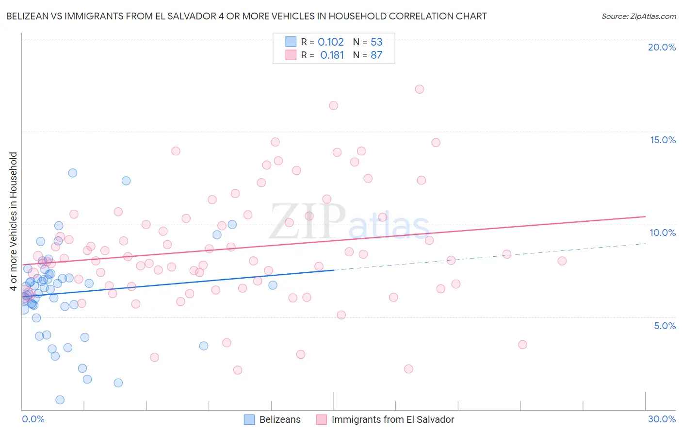 Belizean vs Immigrants from El Salvador 4 or more Vehicles in Household