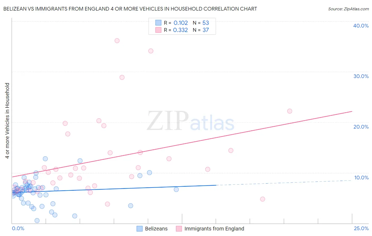 Belizean vs Immigrants from England 4 or more Vehicles in Household