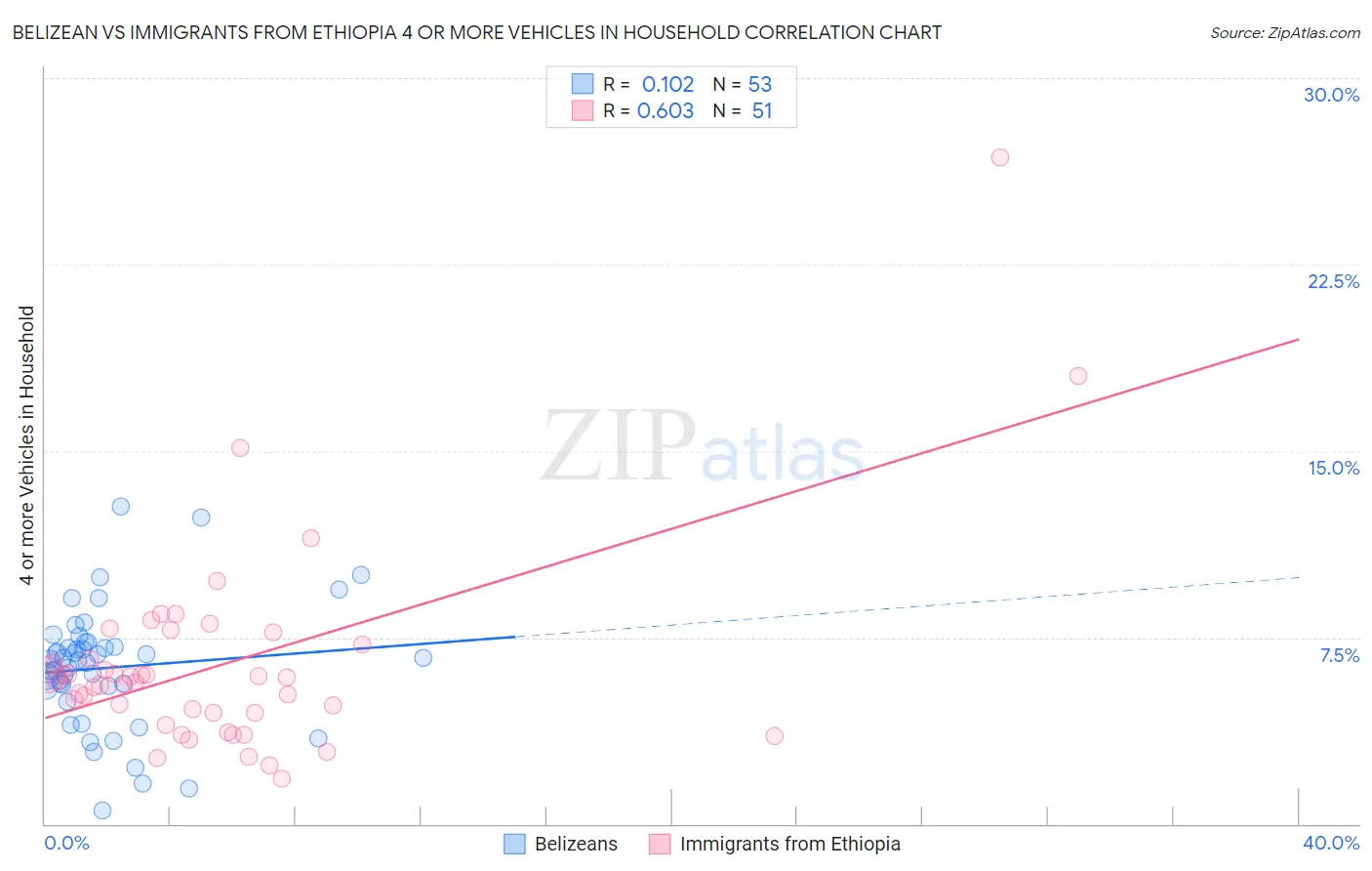 Belizean vs Immigrants from Ethiopia 4 or more Vehicles in Household