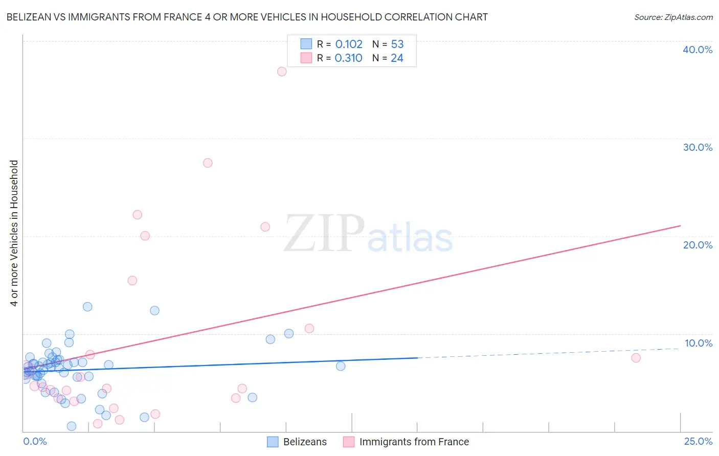 Belizean vs Immigrants from France 4 or more Vehicles in Household