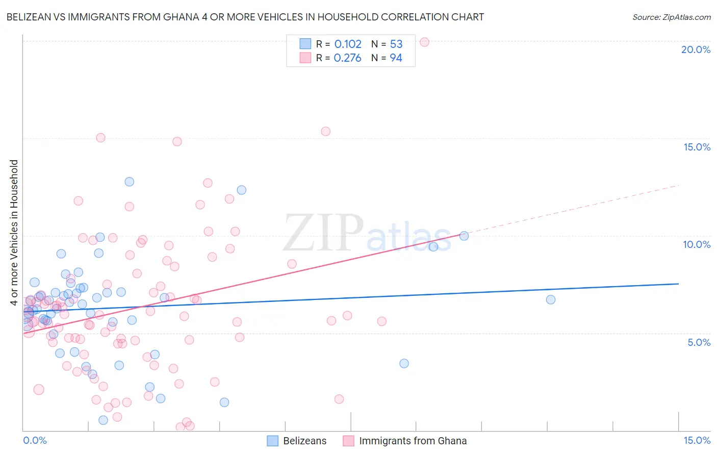 Belizean vs Immigrants from Ghana 4 or more Vehicles in Household