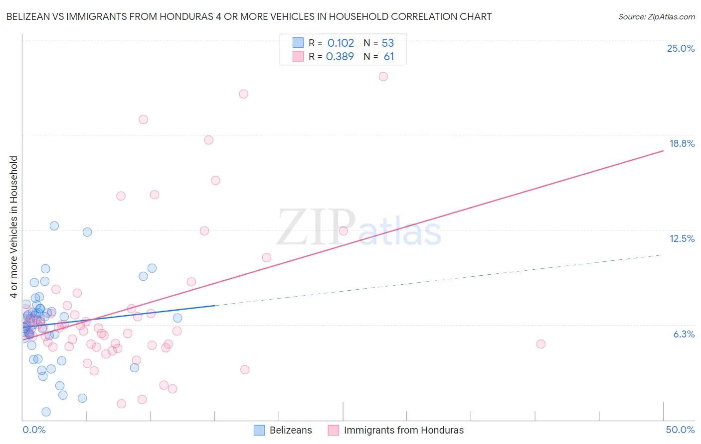 Belizean vs Immigrants from Honduras 4 or more Vehicles in Household