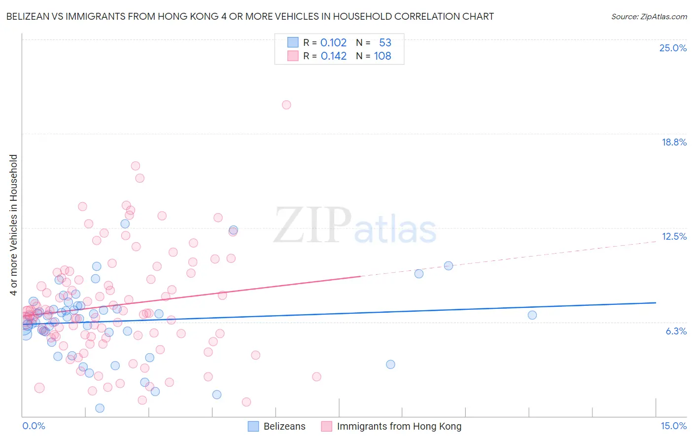 Belizean vs Immigrants from Hong Kong 4 or more Vehicles in Household